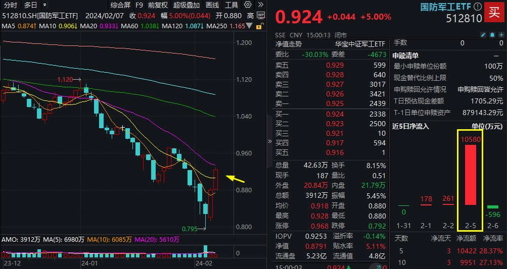 万亿成交再现：国防军工、化工板块领涨 北向资金连续七日净买入 国防军工ETF(512810)两日涨超11% 向上拐点确立？