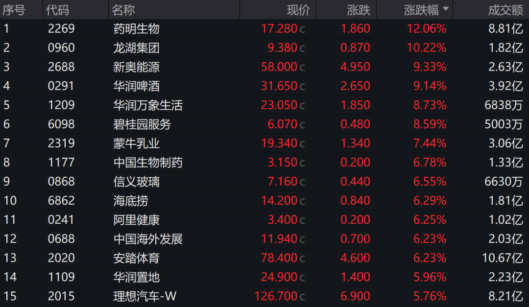 三根阳线改变信仰？港股这四大强势板块或在节后A股复刻