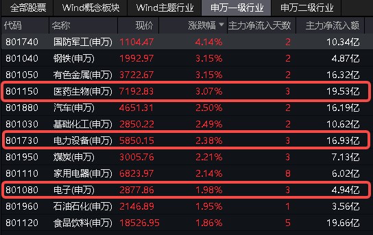 万亿成交再现：国防军工、化工板块领涨 北向资金连续七日净买入 国防军工ETF(512810)两日涨超11% 向上拐点确立？