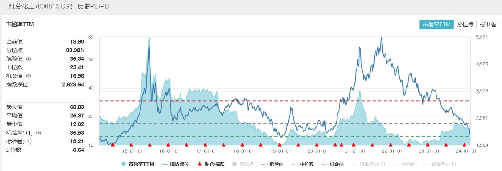 万亿成交再现：国防军工、化工板块领涨 北向资金连续七日净买入 国防军工ETF(512810)两日涨超11% 向上拐点确立？