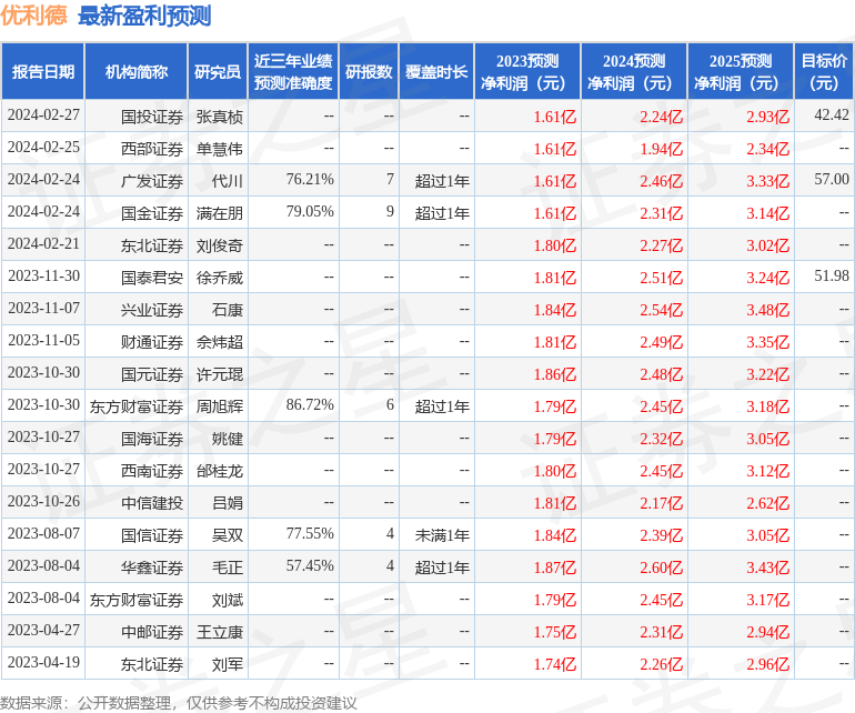 优利德：2月27日组织现场参观活动，汇添富基金、四叶草资产等多家机构参与