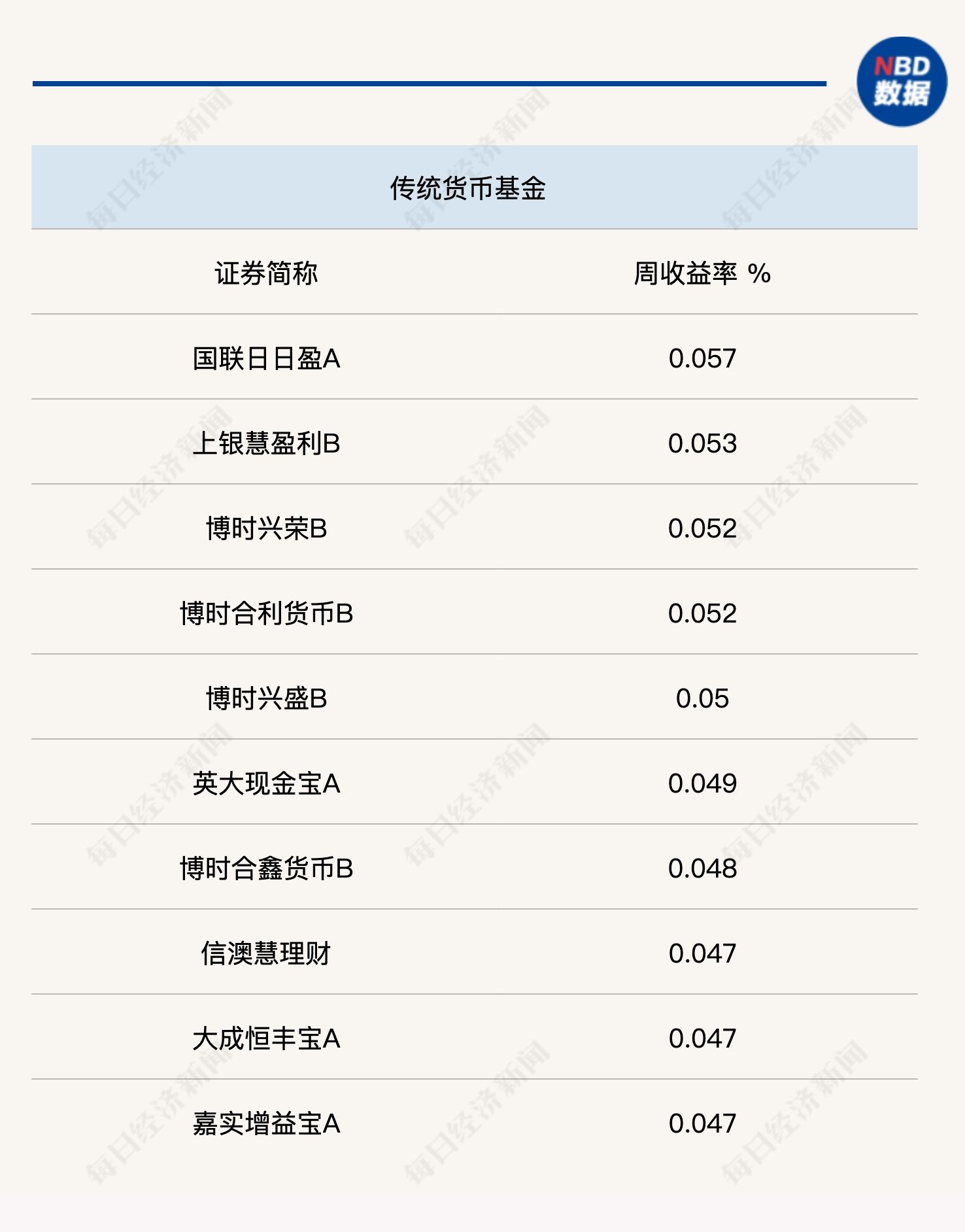 有债基单周收益超5.5%！债市行情仍未走完？