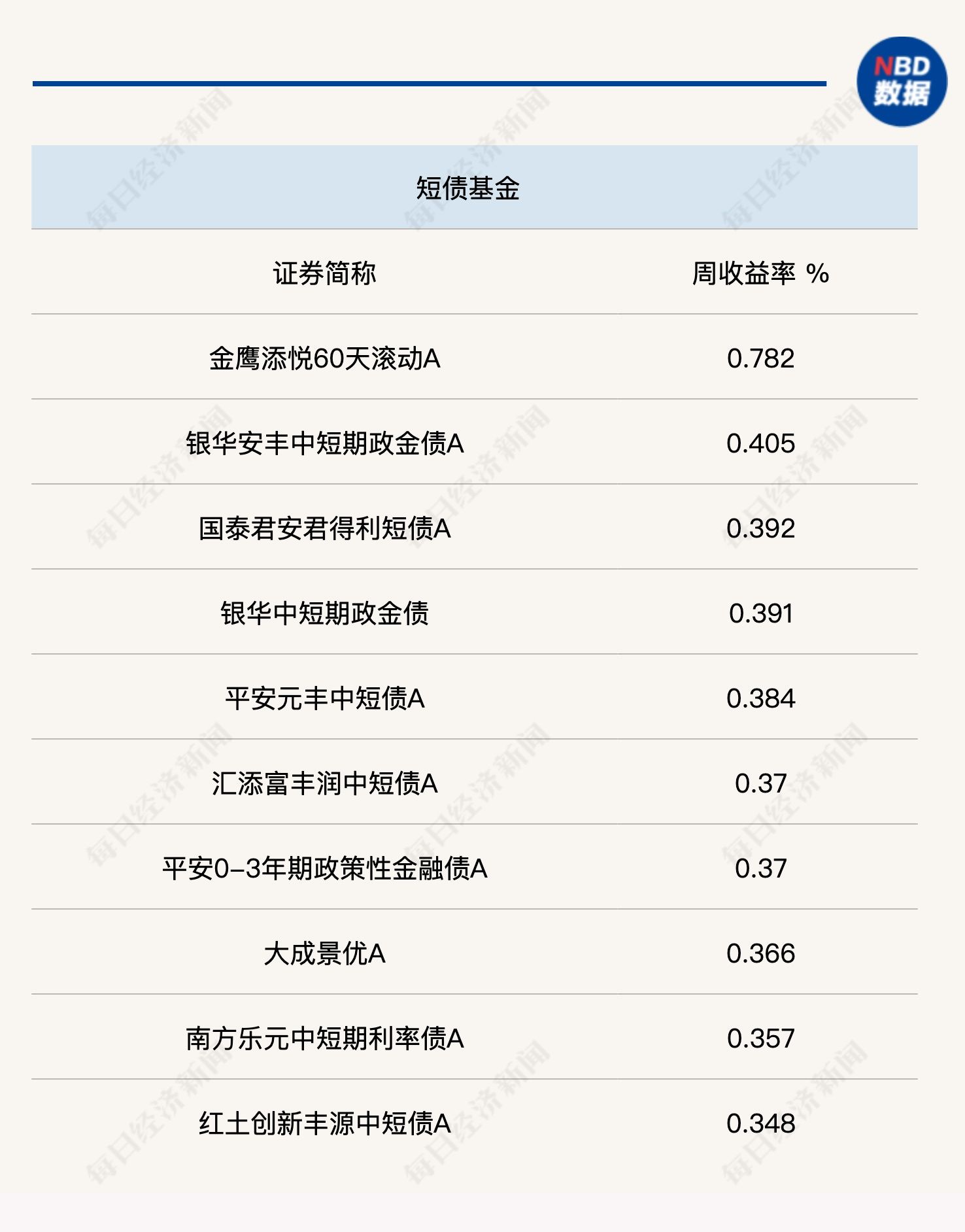 有债基单周收益超5.5%！债市行情仍未走完？