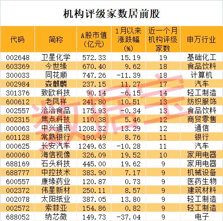 两倍大牛股直线跳水，市盈率超500倍！机构扎堆关注股出炉，多只龙头获两路资金加仓