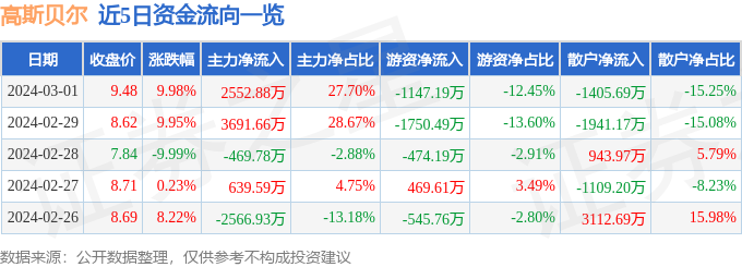 3月1日高斯贝尔涨停分析：黑色家电，卫星互联网，超高清视频概念热股