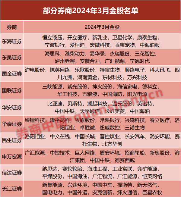 最牛个股涨超58%！2月金股全线飘红，3月金股抢先看