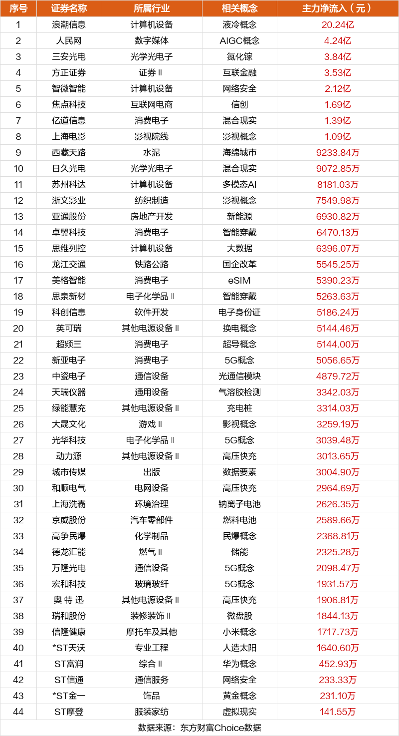 3月1日涨停复盘：睿能科技11天9板 浪潮信息涨停