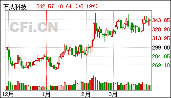 276股获买入评级 最新:石头科技