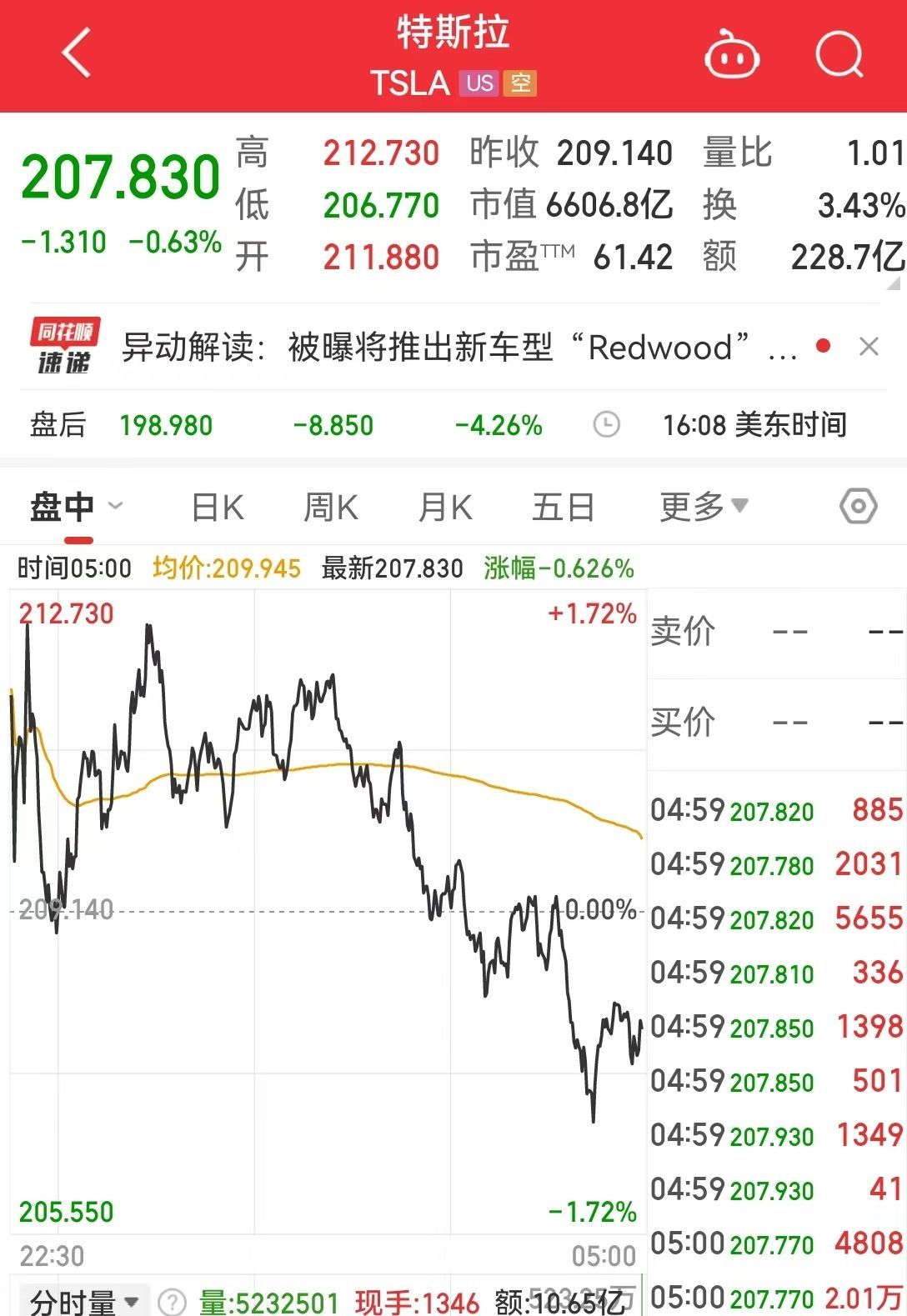 251.7亿美元，特斯拉最新“成绩单”公布，盘后一度跌超4%！要推出更便宜电动车？特斯拉回应：“从来没有听说过”