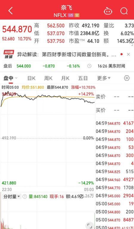 251.7亿美元，特斯拉最新“成绩单”公布，盘后一度跌超4%！要推出更便宜电动车？特斯拉回应：“从来没有听说过”