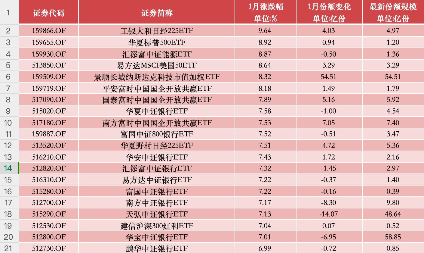 ETF一月行情月报丨单月最高下挫近27%，这类ETF被重创！