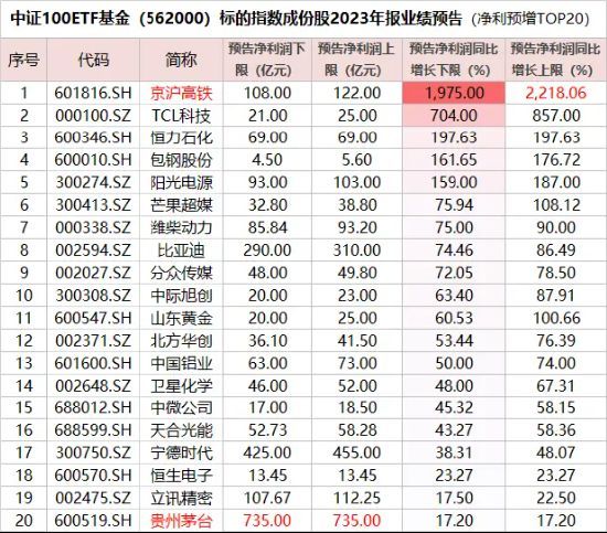 连跌6个月，中证100ETF基金(562000)再创新低!40只成份股预盈,6股增幅翻倍!业绩彰显强韧性,核心资产拐点将近?