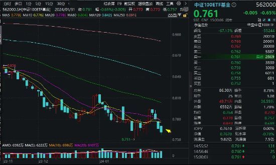 连跌6个月，中证100ETF基金(562000)再创新低!40只成份股预盈,6股增幅翻倍!业绩彰显强韧性,核心资产拐点将近?