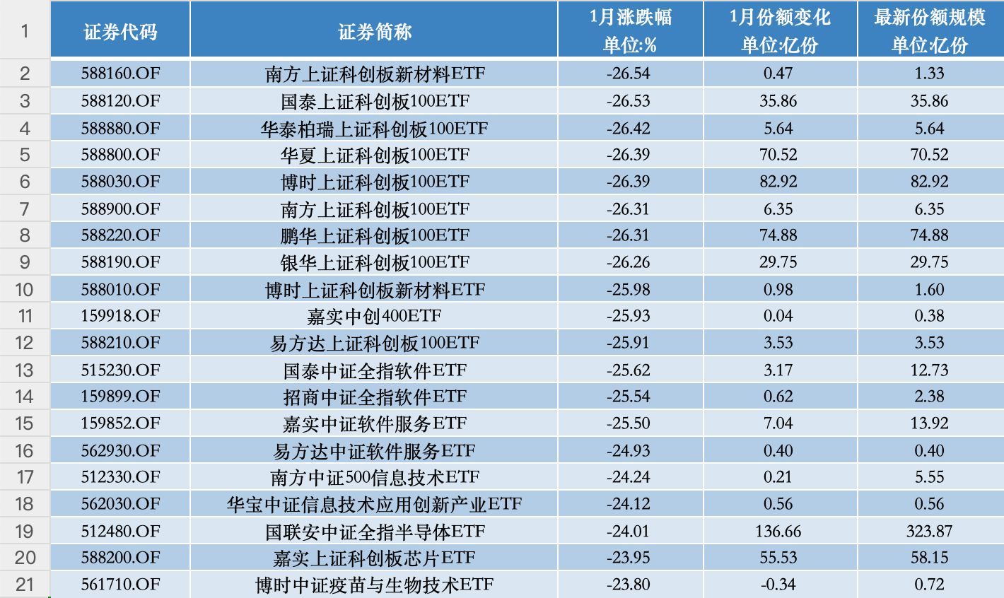 ETF一月行情月报丨单月最高下挫近27%，这类ETF被重创！