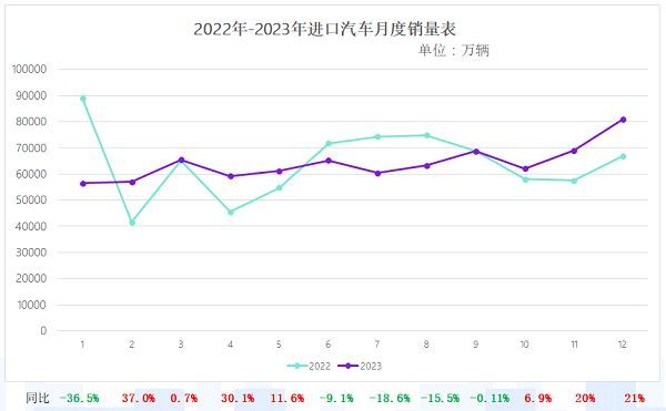 进口车市场呈回暖趋势，2023年销售76.9万辆