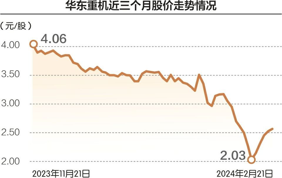 向股东出售子公司后 华东重机遭遇收款难？