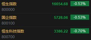 港股开盘：恒指跌0.53% 科指跌0.7%汽车股普遍低开蔚来跌超3%
