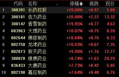 A股收评：沪指调整，创业板指涨0.83%，飞行汽车概念股再爆发；超3500股上涨，成交额11454亿；机构解读