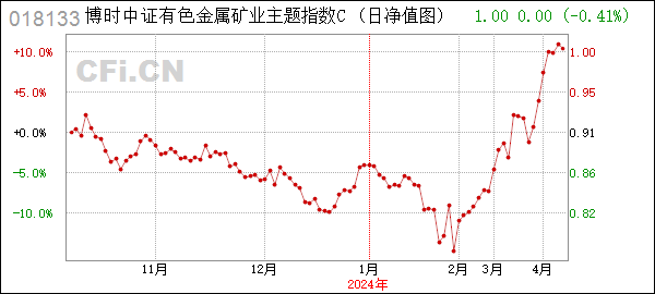 博时中证有色金属矿业主题指数C (018133): 博时中证有色金属矿业主题指数证券投资基金(博时中证有色金属矿业主题指数C)基金产品资料概要更新