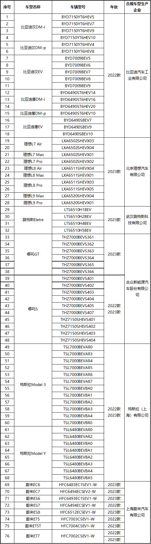 中汽协：比亚迪、理想、路特斯、合众新能源、特斯拉、蔚来等6家企业76款车型符合汽车数据处理4项安全要求