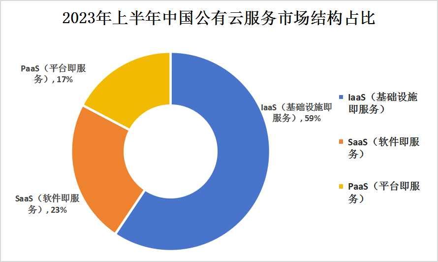 2023上半年中国公有云服务行业市场规模及市场结构分析