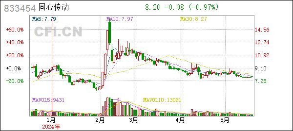 同心传动(833454):2023 年年度权益分派实施公告