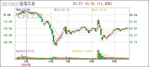 远信工业:301053远信工业投资者关系管理信息20240522