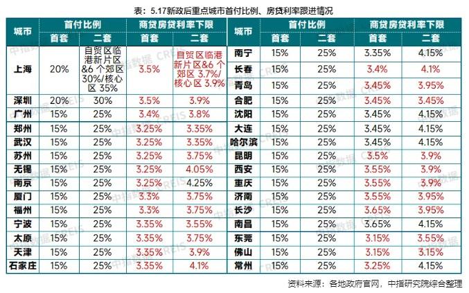 超20省份落地执行 房贷首付比进入“15%时代”