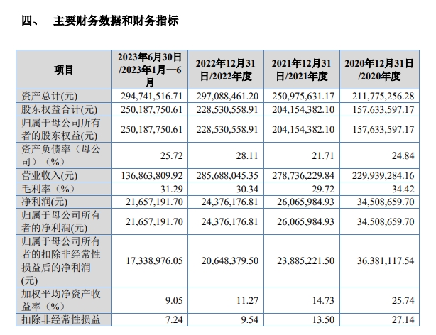 护航科技IPO：应收账款占比较高研发费用低于可比同行