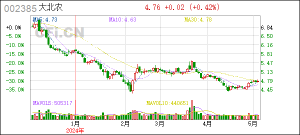 大北农(002385):2024年4月份生猪销售情况简报
