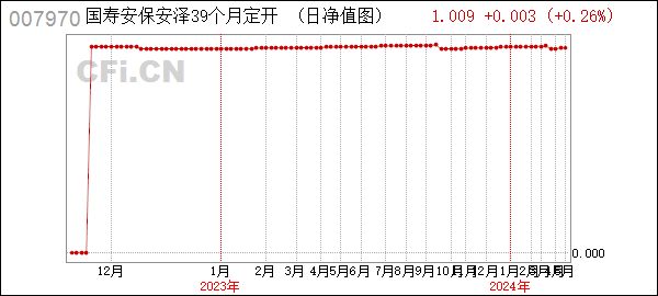 国寿安保安泽纯债39个月定开债券 (007970): 国寿安保安泽纯债39个月定期开放债券型证券投资基金基金产品资料概要更新