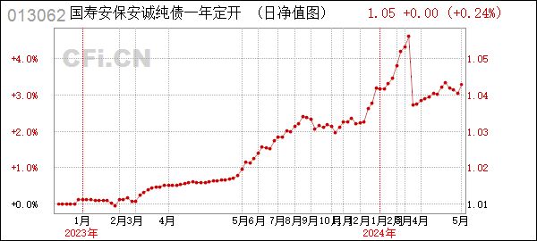 国寿安保安诚纯债一年定开债券 (013062): 国寿安保安诚纯债一年定期开放债券型证券投资基金基金产品资料概要更新