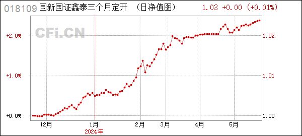 国新国证鑫泰三个月定开债券 (018109): 国新国证鑫泰三个月定期开放债券型证券投资基金基金经理变更公告