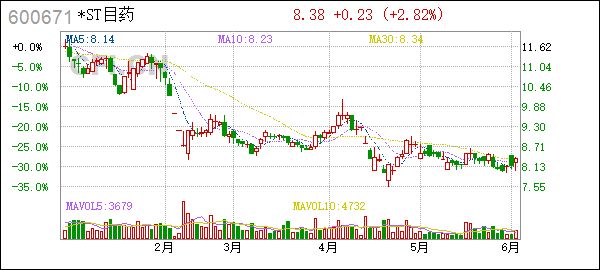 [一季报]*ST目药(600671):杭州天目山药业股份有限公司关于2024年第一季度报告会计差错更正