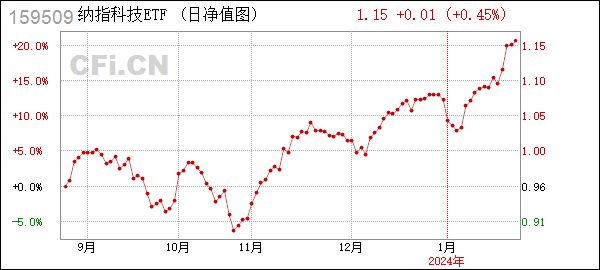 [停牌]纳指科技ETF (159509): 景顺长城基金管理有限公司关于景顺长城纳斯达克科技市值加权交易型开放式指数证券投资基金(QDII)二级市场交易价格溢价风险提示及停牌公告