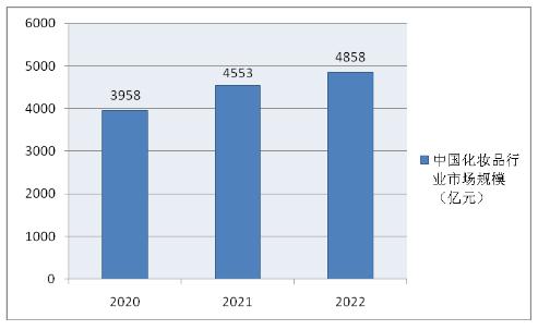 2024化妆品行业发展现状及市场规模、进出口情况分析