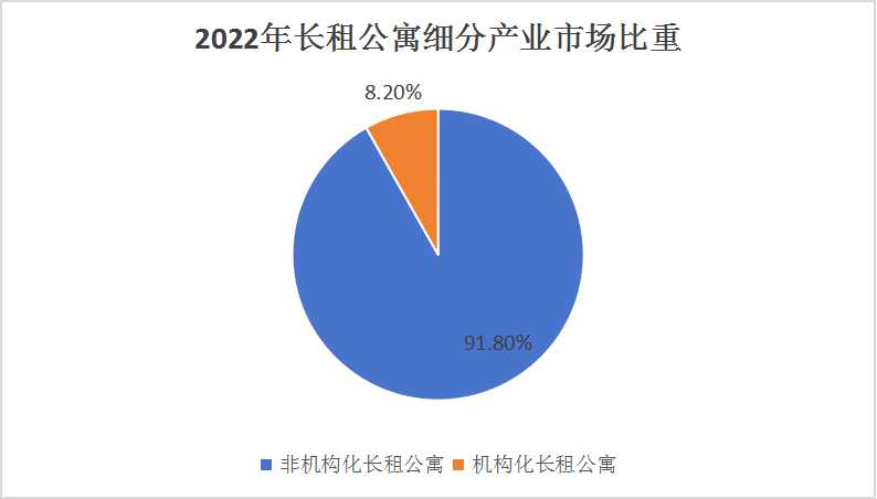 2024中国长租公寓行业现状及展望