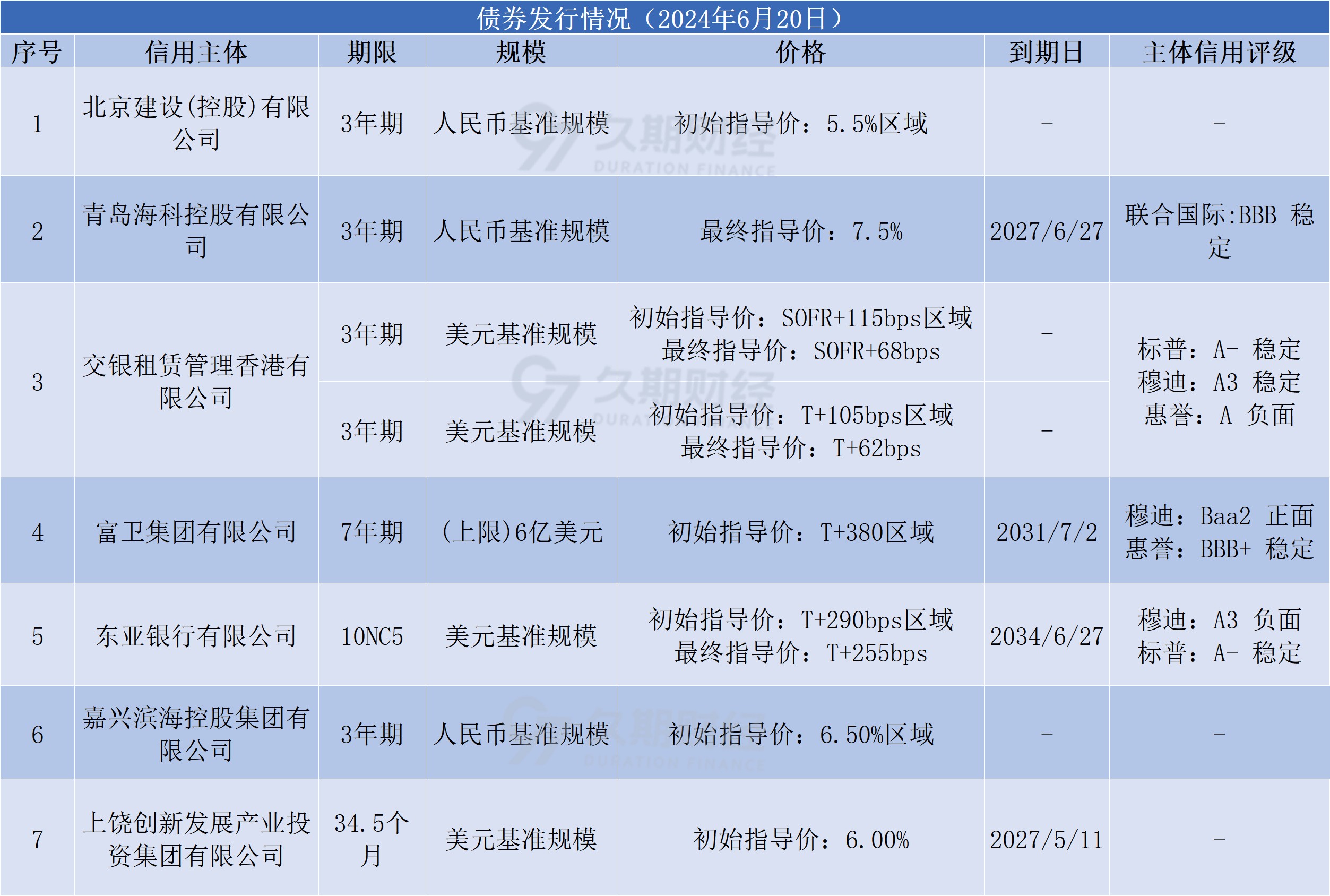 中资离岸债每日总结(6.20)|交银租赁管理香港、北京建设(00925.HK)等发行