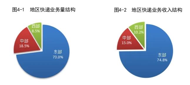 国家邮政局：上半年邮政行业寄递业务量累计完成894.2亿件，同比增长20.5%