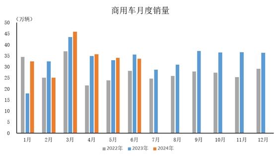 中汽协：上半年商用车产销同比分别增长2%和4.9%