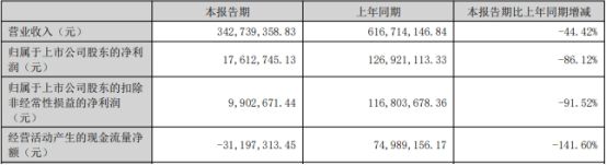 亿田智能上半年净利降86% 2020年上市两募资共11.7亿