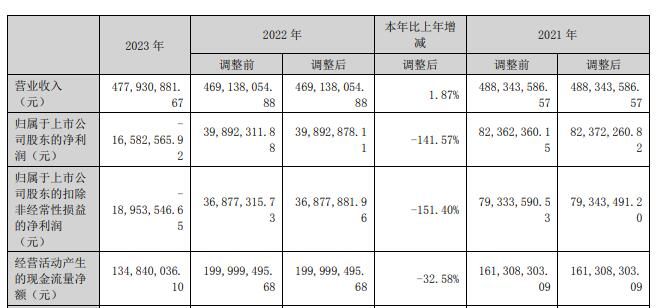 日久光电首发前员工持股平台拟减持 2020上市2023亏损