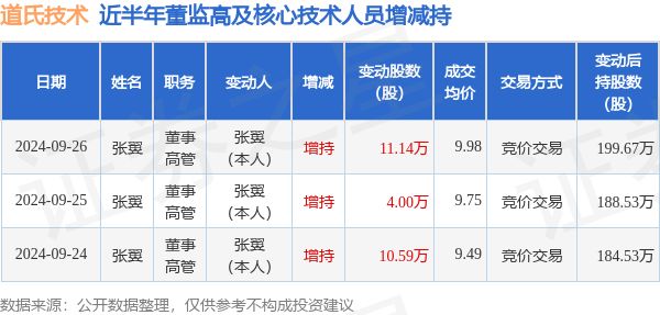 道氏技术：9月26日高管张翼增持股份合计11.14万股