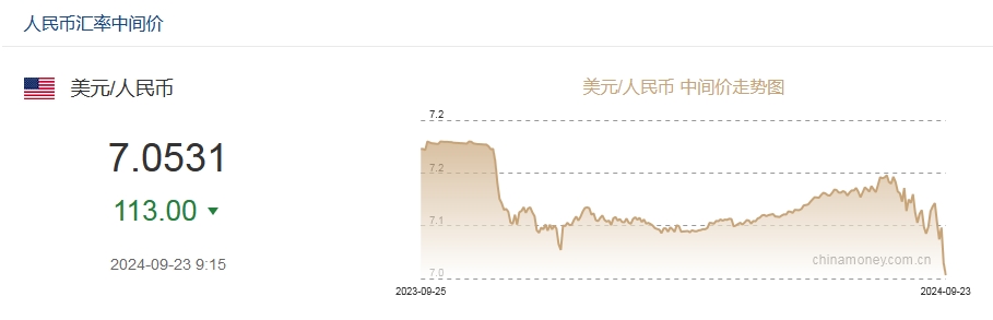 9月23日人民币对美元中间价报7.0531元 上调113个基点