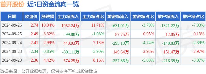 异动快报：首开股份（600376）9月27日14点53分触及涨停板