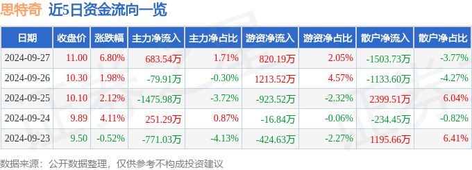 异动快报：思特奇（300608）9月30日14点53分触及涨停板