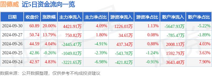 异动快报：固德威（688390）9月30日14点55分触及涨停板