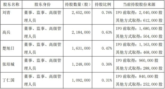 中创物流5名董监高拟减持 2019年上市募资10.2亿元