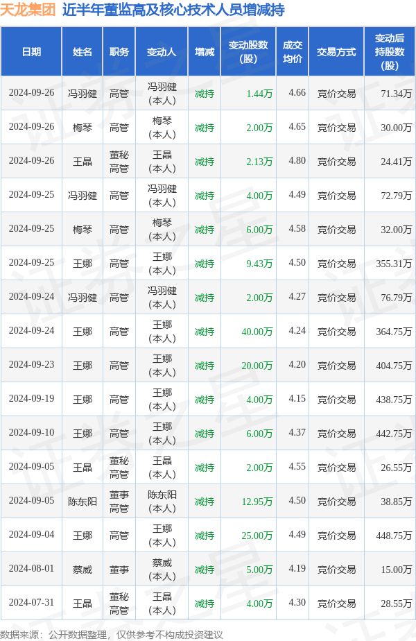 天龙集团：9月26日高管梅琴、王晶、冯羽健减持股份合计5.57万股