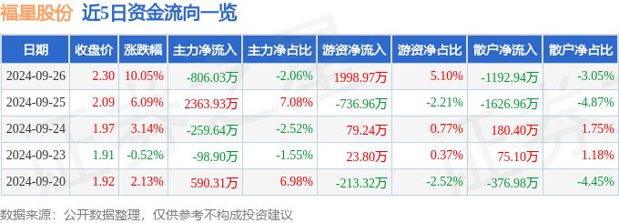 异动快报：福星股份（000926）9月27日14点41分触及涨停板